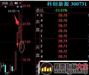 龙头战法失败的秘密：为什么别人用龙头战法大赚而你爆亏？龙头战法失效了吗！（图解）,股票指标大全（gpzb.top）