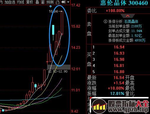 一波行情之后的情绪补涨阶段，超短最近玩法换了（图解）,股票指标大全（gpzb.top）