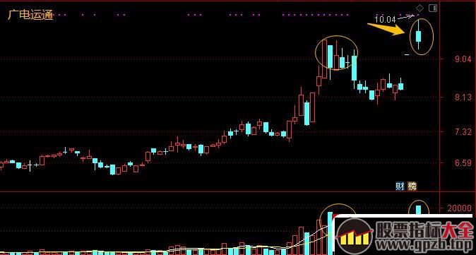 涨停连板股接力晋级赛（2进3，3进4等），如何用筹码分布躲避暴亏风险？ 深度教程（图解）,股票指标大全（gpzb.top）
