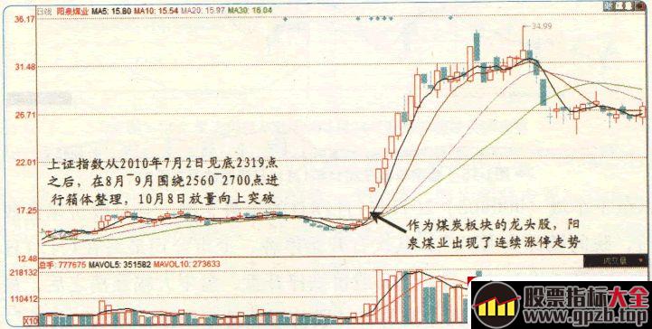 涨停板高手进阶教程 16：什么市道适合追涨停板（图解）,股票指标大全（gpzb.top）