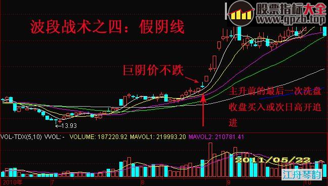 波段战术中四种重要代表性攻击位决策方案