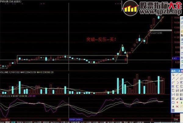 一种非常实用的操盘战法：箱体突破战法