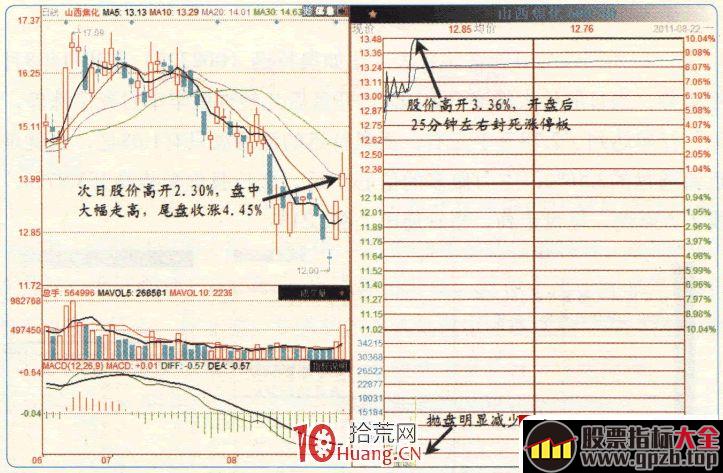 涨停板高手进阶教程 1：什么是好板？好板的判断标准有哪些？（图解）,股票指标大全（gpzb.top）