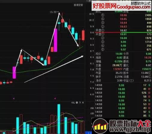 21日均线看进场时机和止损位置