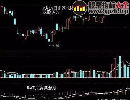 【交易】神奇的MACD底背离战法，一买就涨，看懂你就是真正的炒股高手！