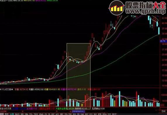 【每日学堂】出现这三种形态的股票 必须立刻满仓！