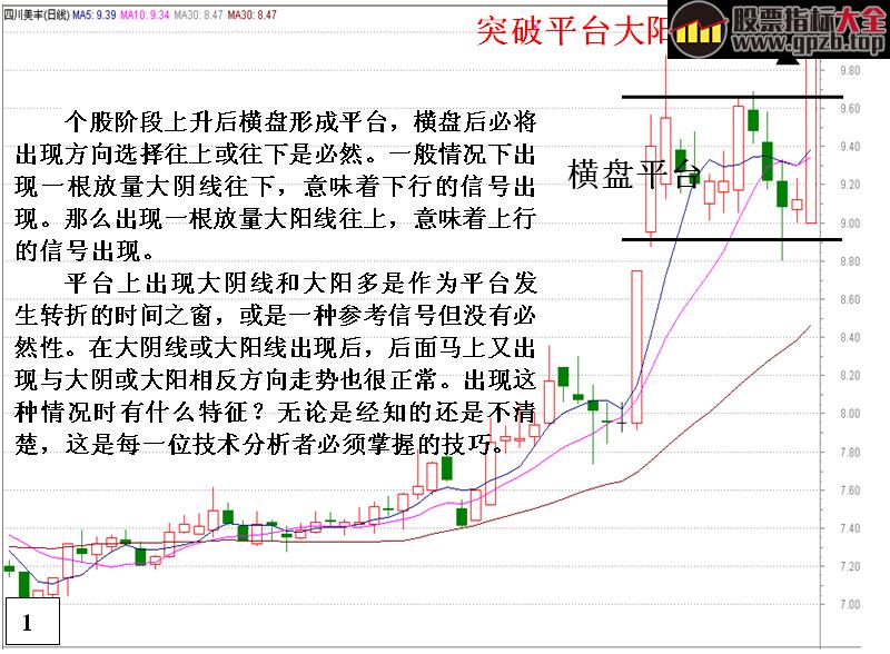 [金印组合]认识平台突破后的危险信号