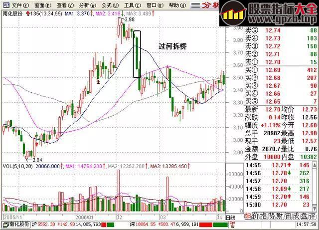 【绝密战法】退休老股民曝光不易被套， 其秘诀居然是运用“135”战法！