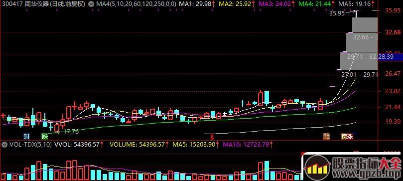 龙头打板战法，可能要彻底退出历史舞台？,股票指标大全（gpzb.top）
