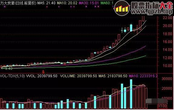 每日一招 | 炒股总是亏钱？老股民道出了均线的真正使用技巧