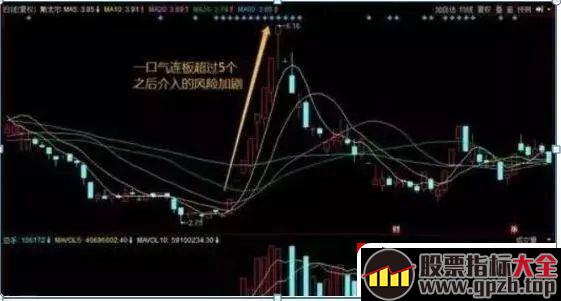 龙头股“首阴”战法，次日竞价100%涨停，掌握2年10万轻松赚500万（图解）,股票指标大全（gpzb.top）