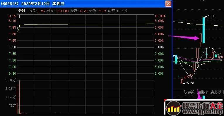 加速板战法之开篇：加速一致板的买点与选股技巧 深度教程（图解）,股票指标大全（gpzb.top）