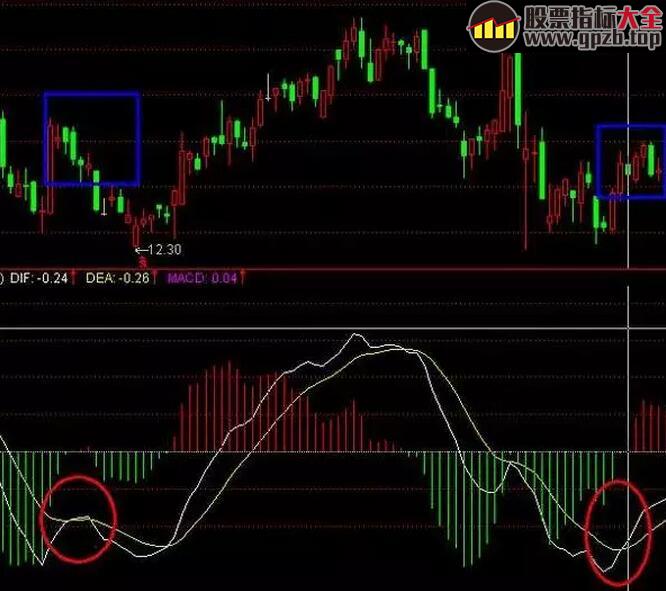  <p>MACD是一种典型的趋势性技术指标，可以将价格走势简单化。MACD的基础知识就不在这里赘述了，今天我们将详细解说MACD金叉买入法：</p><p>与多数技术指标类似， 以金叉代表买入信号，死叉代表卖出信号。如上图所示，白线DIFF上穿黄线DEA为金叉，同时柱体MACD由绿变红，表示由空头开始转向多头;反之则为死叉，同时柱体MACD由红变绿，表示由多头开始转向空头。由于MACD具有滞后性，在其买入或卖后都难以是最低或最高位，所以只将其定义为中期趋势买卖指标。</p><p>MACD指标金叉图解</p><p><img src='https://img2.cf8.com.cn/upload/topic/cfcd208495d565ef66e7dff9f98764da/201706/origin_1498536173311103.jpg'  ><strong>五类上涨概率极大的MACD金叉</strong></p><p>1、第二次金叉形成的时间最好和上次金叉形成期相隔不超过30—40天。</p><p><img src='https://img2.cf8.com.cn/upload/topic/cfcd208495d565ef66e7dff9f98764da/201706/origin_1498536186997872.jpg'  ></p><p>2、零轴上金叉，在30个交易日内出现过DIF死叉DEA但是又未死叉的。</p><p><img src='https://img2.cf8.com.cn/upload/topic/cfcd208495d565ef66e7dff9f98764da/201706/origin_1498536211790307.jpg'  ></p><p>3、一般性零轴上金叉。</p><p><img src='https://img2.cf8.com.cn/upload/topic/cfcd208495d565ef66e7dff9f98764da/201706/origin_1498536215927561.jpg'  ></p><p></p><p>4、零轴下二次金叉，和第一次金叉时间间隔30个交易日为宜。</p><p><img src='https://img2.cf8.com.cn/upload/topic/cfcd208495d565ef66e7dff9f98764da/201706/origin_1498536236418208.jpg'  ></p><p></p><p>5、零轴下金叉，并出现红柱。</p><p><img src='https://img2.cf8.com.cn/upload/topic/cfcd208495d565ef66e7dff9f98764da/201706/origin_1498536261203353.jpg'  ></p><p>金叉买，死叉卖，在实战中我们发现不是每次macd金叉形成时都会迎来一波上涨的，有时假金叉出现，会导致我们误判，下面详细讲解如何判别真假金叉。</p><p><strong>如何判断真假金叉</strong></p><p><img src='https://img2.cf8.com.cn/upload/topic/cfcd208495d565ef66e7dff9f98764da/201706/origin_1498536285125155.jpg'  ></p><p><strong>如果你想能及时规避这些假金叉，那么必须要按照下面方式严格执行：</strong></p><p><strong>细心可发现，四个假金叉有何共同之处，得出以下四大结论：</strong></p><p>1、Macd指标中0轴线以下的第一个金叉初期——坚决不买；</p><p>2、Macd指标中0轴线以下的第二个金叉初期——买入；3、Macd指标中0轴线以上的第一个金叉初期——果断买入；</p><p>4、Macd指标中0轴线以上的第二个金叉初期——慎买！</p><p>那什么样的金叉才能真正的对股价方向和买卖时机做出研判？</p><p><img src='https://img2.cf8.com.cn/upload/topic/cfcd208495d565ef66e7dff9f98764da/201706/origin_1498536302233651.jpg'  >主力无孔不入，假金叉无处不在图中蓝色标记部分都是假金叉。我们可以看到粉色标注的macd红柱不仅数量在稳步递增，而且红柱的长度也在逐渐变高。可以发现，一个真金叉的形成必须有macd红柱的数量与高度的支撑。</p><p><br/></p>