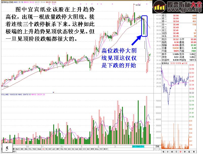 金印组合]揭秘上升趋势个股逃命信号