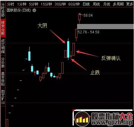 交易老手98：大阴战法之次阳止跌擒获涨停板（图解）,股票指标大全（gpzb.top）