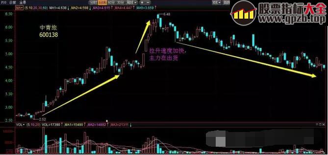 【学堂】5种坚决不能买的股票形态（图解）