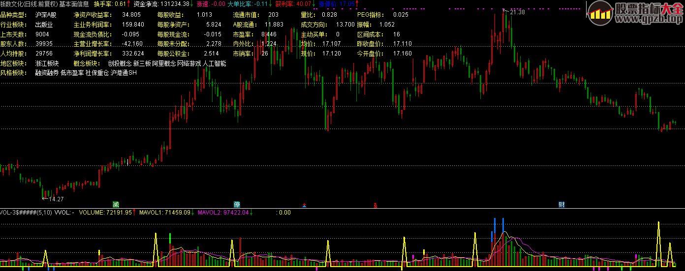 成交量提前预警 源码学习 感觉这个公式不错