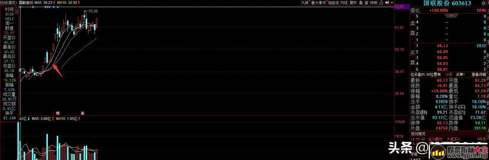 胜率最高的涨停股阳贴阴低吸反包战法（图解）,股票指标大全（gpzb.top）