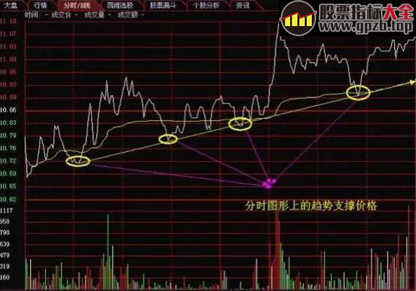 【交易】写给亏钱散户：短线分时买卖重要战法，从此不再被套