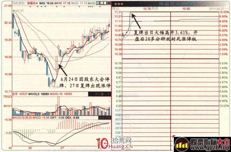 涨停板高手进阶教程 22：易涨停个股规律之复牌补涨股（图解）,股票指标大全（gpzb.top）