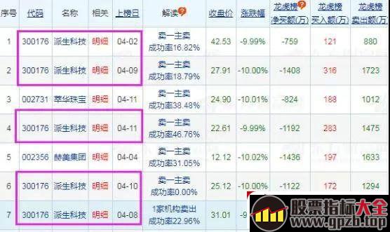 龙虎榜的核心是资金分析（图解）,股票指标大全（gpzb.top）