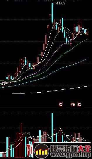 龙头战法的介入买股方式 3：龙回头战法实战经验 深度教程（图解）,股票指标大全（gpzb.top）