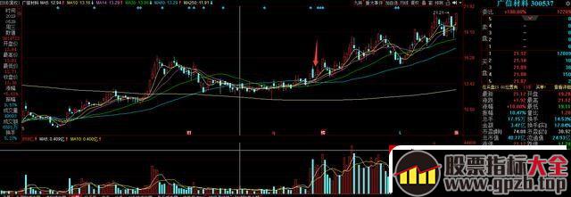 胜率最高的涨停股阳贴阴低吸反包战法（图解）,股票指标大全（gpzb.top）