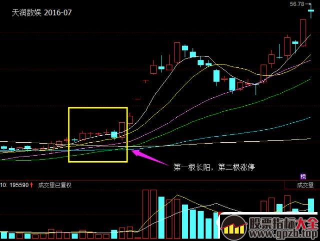 涨停板超短打板，遇见这个图形就满仓干吧！赢多输少！！（图解）,股票指标大全（gpzb.top）