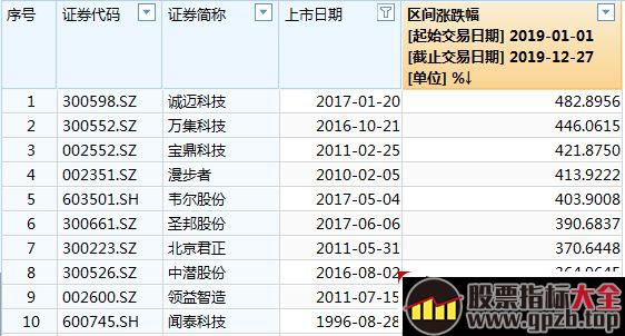 盘点2019年十大牛股！为啥它们是今年十大牛股？原因已打听清楚了（图解）,股票指标大全（gpzb.top）