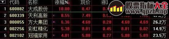 【操盘】老股民无意间说漏翻倍秘诀：我是如何通过集合竞价抓涨停，只需这4步，轻松搞定！