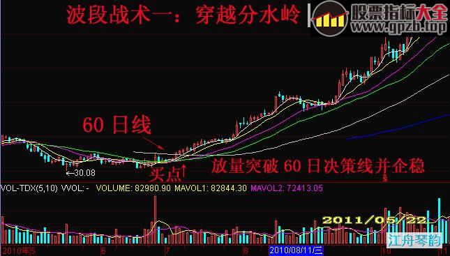 波段战术中四种重要代表性攻击位决策方案