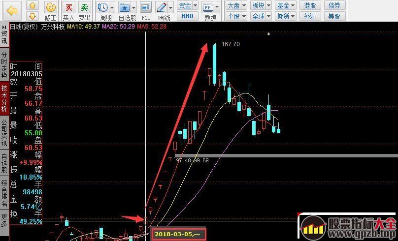 关于三板成妖的技术，以及首阴战法，这些交易方法什么时候成功率高（图解）,股票指标大全（gpzb.top）