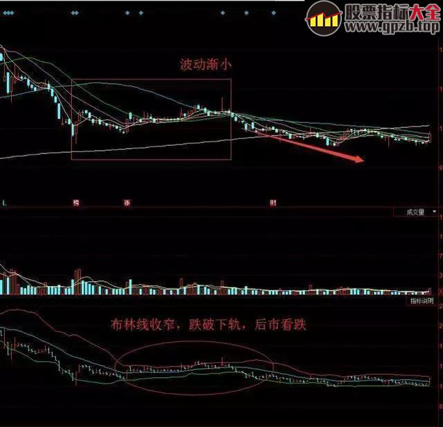 图解BOLL布林线指标抄底技巧，精准伏击强势大牛股 