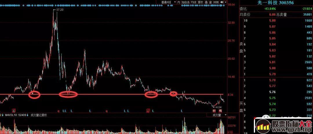 筹码结构分析与超短打板深度进阶课程（图解）,股票指标大全（gpzb.top）