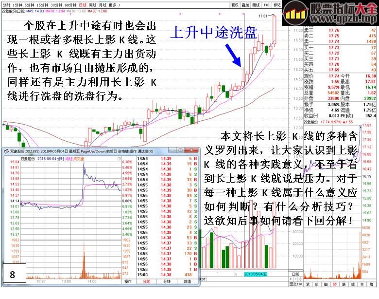 深度剖析长上影线的多种不同含义