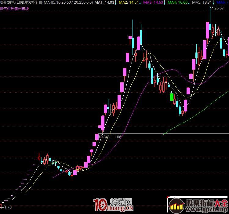 涨停板学深度教程 56：短线主流资金流向战法的规律（图解）,股票指标大全（gpzb.top）