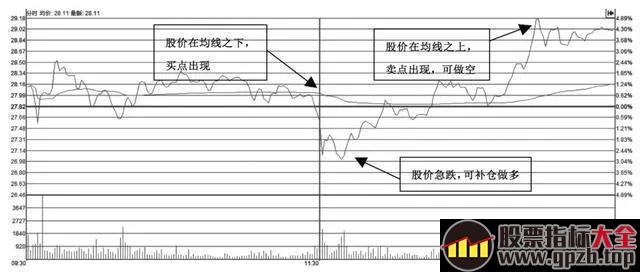 股票被深套了怎么办？尾盘T+0建仓解套法，教你快速摊薄持仓成本！