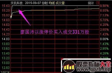 案例解析游资是如何利用资金优势来达到操纵股价目的（图解）,股票指标大全（gpzb.top）