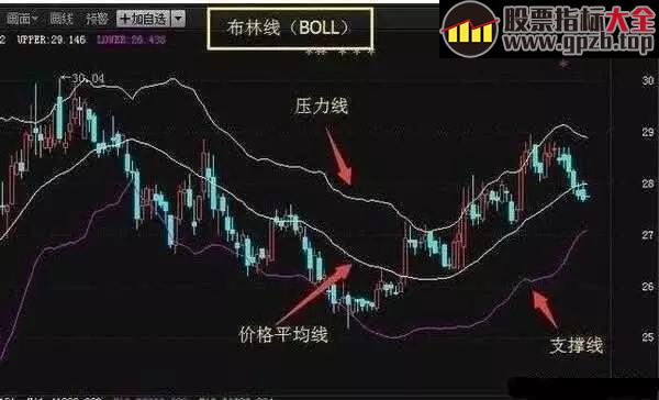 图解BOLL布林线指标抄底技巧，精准伏击强势大牛股 